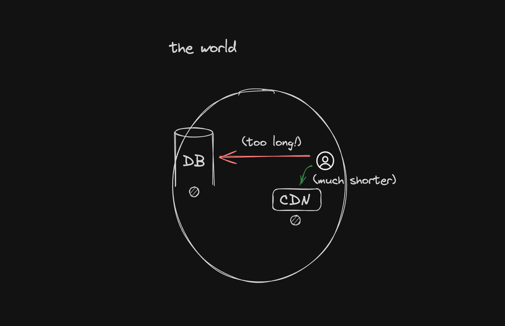 A visual explanation of CDNs A visual explanation of CDNs