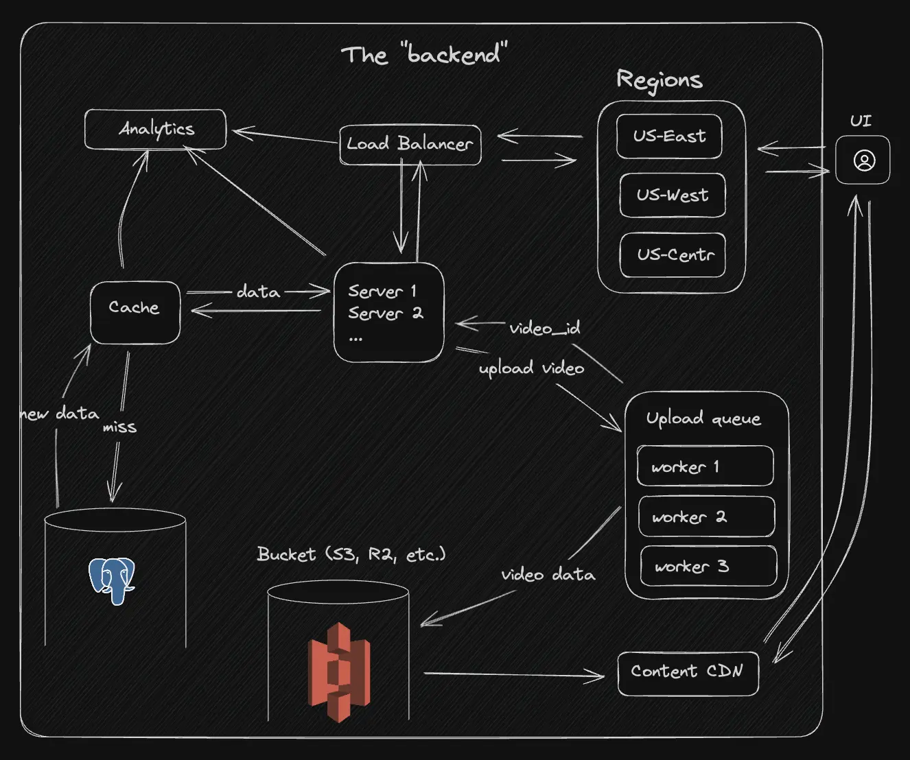 Overview An overview of the architecture
